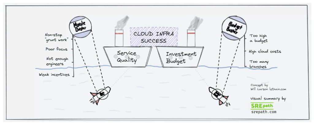 Successful cloud investments are dependent on service quality and level of budget - both of which are susceptible to problems that can bust them